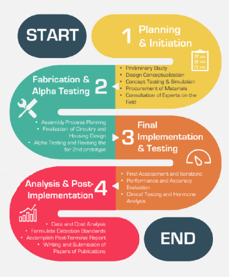 Doe Methodology