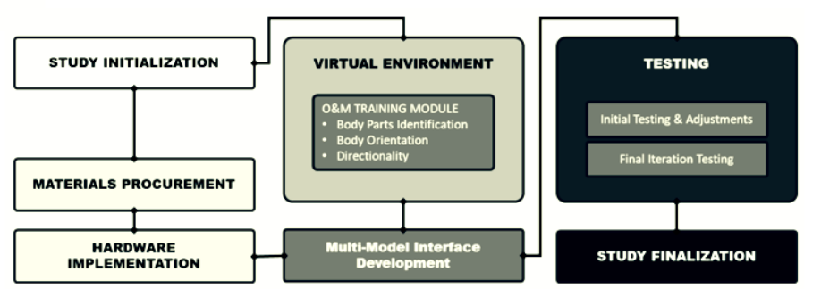 Ensayo Methodology